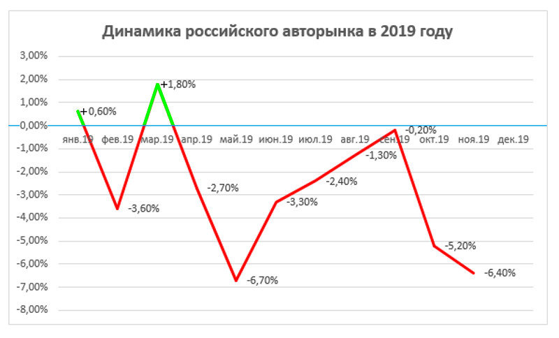 Отрицательная динамика продаж на российском авторынке Отрицательная динамика продаж на российском авторынке